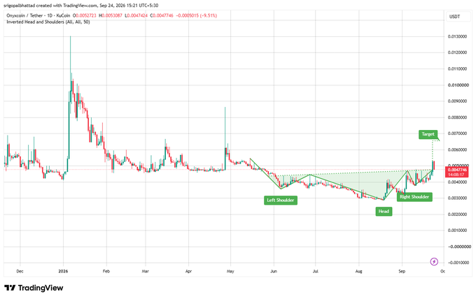 A TradingView candlestick chart for Onyxcoin / Tether (XCN/USDT) on a 1-day timeframe, showing a price of 0.0052721, with a technical pattern labeled 'Inverted Head and Shoulders' highlighting the 'Left Shoulder', 'Head', 'Right Shoulder', and a 'Target' projection.