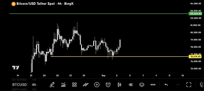 A 4-hour Bitcoin/USD Tether Spot chart on BingX shows BTCUSD trading around $78,900 after rebounding off key horizontal support at $76,676.65, with the post's bullish "Full Send 🚀 $BTC" sentiment aligning with the recent price surge off this support level.