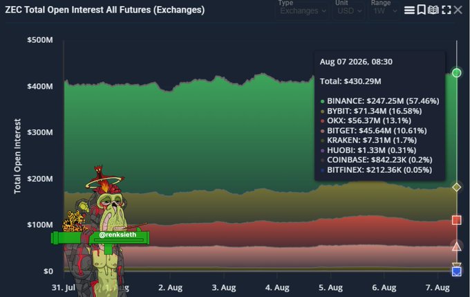 A stacked area chart titled 'ZEC Total Open Interest All Futures (Exchanges)' shows a breakdown by exchange, including a detailed tooltip for 'Aug 07 2026, 08:30' listing Binance, Bybit, OKX, Bitget, Kraken, Huobi, Coinbase, and Bitfinex, alongside a cartoon mascot for '@renksieth'.
