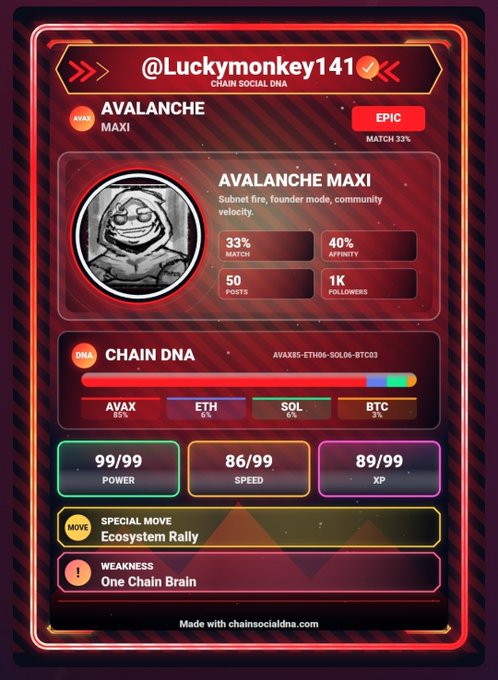 A 'Chain Social DNA' card for user '@Luckymonkey141' featuring an 'AVALANCHE MAXI' profile with stats including 33% match, 40% affinity, and breakdown across AVAX, ETH, SOL, and BTC chains.