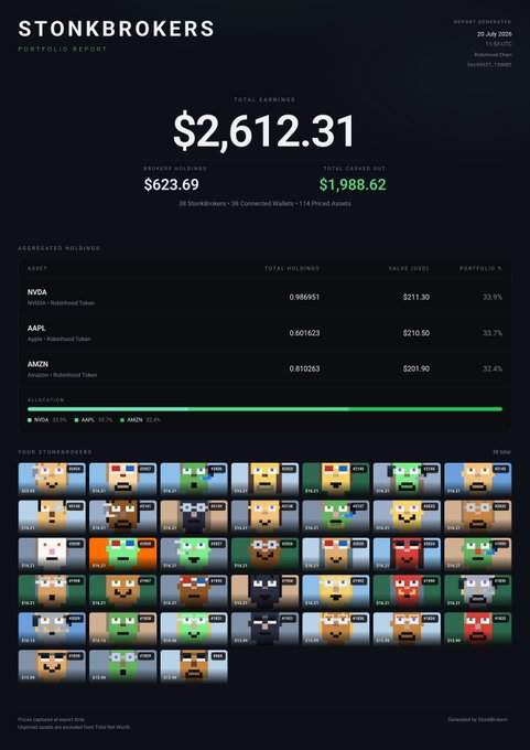 StonxBrokers Portfolio Report showing $2,612.31 total earnings with $623.69 average holdings and $1,988.62 total cashed out, including aggregated holdings of NVDA (33.9%), AAPL (33.7%), and AMZN (32.4%) displayed as pixel art StonxBrokers.