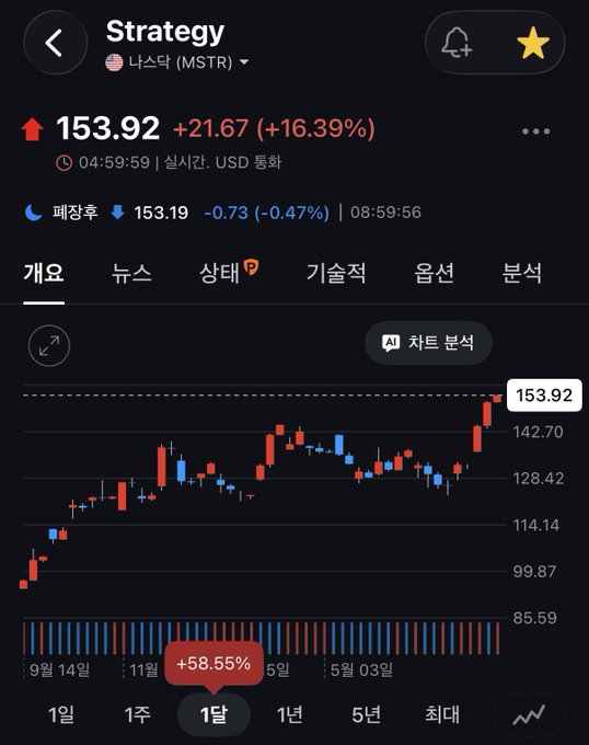 A mobile trading app screenshot shows Strategy (MSTR) stock at $153.92, up +21.67 (+16.39%), with the post-market price at $153.19, displaying a one-month candlestick chart that visually confirms the post's claim by highlighting a substantial +58.55% gain over the 1-month period.