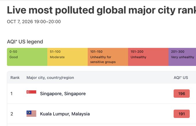 A 'Live most polluted global major city ranking' table for OCT 7, 2026, showing Singapore ranked 1st at 196 AQI and Kuala Lumpur ranked 2nd at 191 AQI, using the US AQI legend scale.