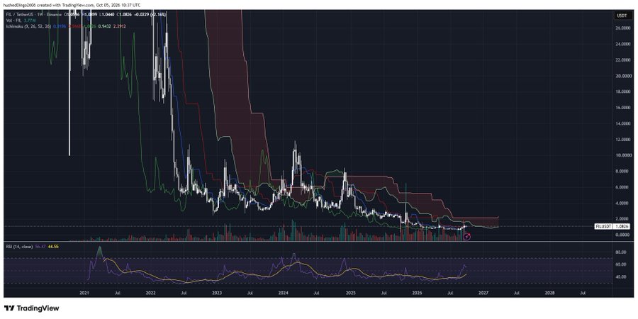 TradingView chart of FIL/USDT on Binance showing weekly price action with Ichimoku indicator, displaying a long-term downtrend from highs above $180 in 2021 to lows near $1.04 in October 2025, with RSI around 44.55 in the lower panel.