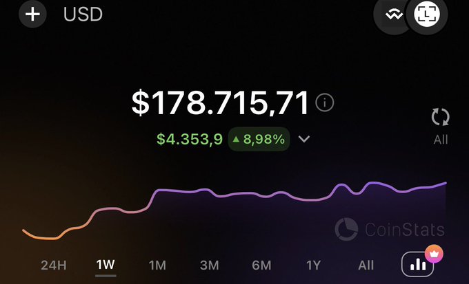 A CoinStats app dashboard displays a USD portfolio balance of $178,715.71 with a 1W chart showing a positive change of $4,353.9 or 8.98%, indicated by a green upward arrow.