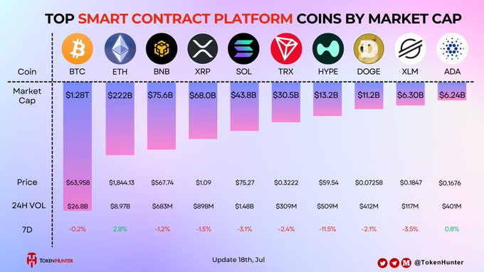 A chart titled 'TOP SMART CONTRACT PLATFORM COINS BY MARKET CAP' showing BTC, ETH, BNB, XRP, SOL, TRX, HYPE, DOGE, XLM, and ADA with their market caps, prices, 24H volume, and 7-day performance, updated 18th Jul.
