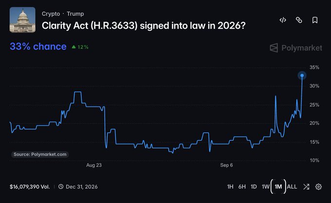 A Polymarket prediction chart shows the odds of the Clarity Act (H.R.3633) being signed into law in 2026 rising sharply to 33% (up 12%), reaching their highest level since late July, with $16,079,390 in trading volume and a resolution date of December 31, 2026.
