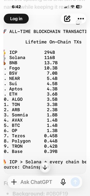 A mobile screenshot of a chart titled 'ALL-TIME BLOCKCHAIN TRANSACTIONS / Lifetime On-Chain TXs' ranking chains including ICP at 294B, Solana at 116B, BNB at 13.7B, Fogo at 10.3B, BSV, NEAR, Sui, Aptos, ETH, and others, with a note that ICP > Solana > every chain.