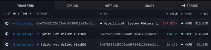 The image shows a transaction tracker interface displaying transfers, inflow, outflow, swaps, and trades, with three recent transactions from 6-8 hours ago involving 174.826K HYPE ($15.01M), 174.8K HYPE ($14.96M), and 26.131 HYPE ($2.24K) sent to address 0x6750881203D2aAdF010412063ac3c... from Bybit Hot Wallet and Hyperliquid System Address, illustrating the whale 0x6750's recent large purchase and staking of HYPE tokens worth over $15M.