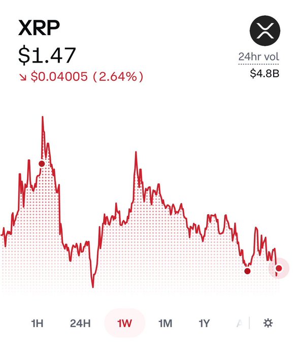 A cryptocurrency price chart for XRP showing a price of $1.47, down $0.04005 (2.64%), with a 24-hour trading volume of $4.8B, and the 1W time frame selected.