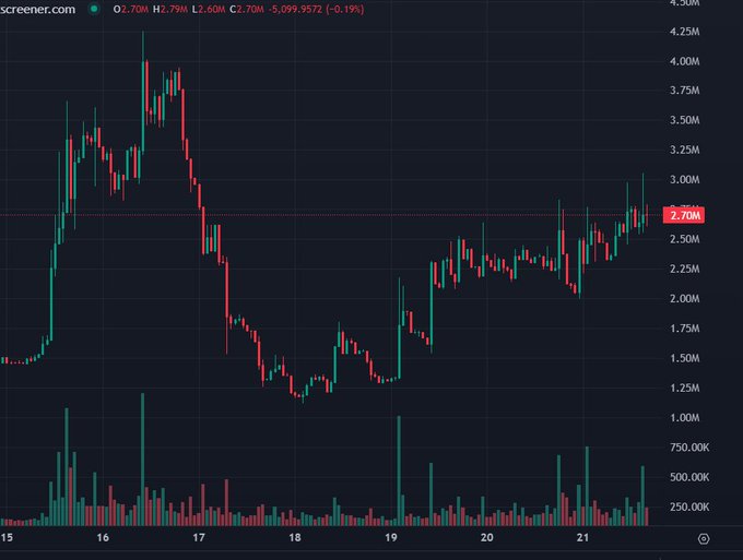 A 5-day candlestick chart of ticker $NOCK showing price action from $1.25M to $4.50M, with the current price at 2.70M (-0.19%), illustrating the consolidation pattern just below resistance that the post suggests is poised for a breakout.