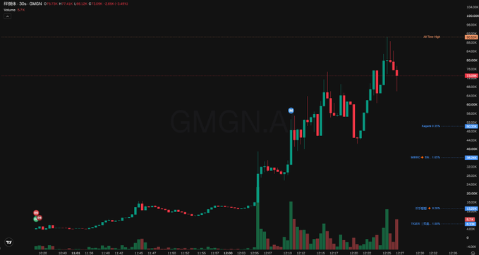 A 30-minute candlestick chart for $GMGN.A on Binance (GMGNUSDT.P) shows a sharp price surge from around $300 to a high near $670 on February 5, 2024, with the asset labeled as "All Time High" and key support marked at $451.13 and $325.66, visualizing the extreme volatility and parabolic price action of the trending token discussed in the post.
