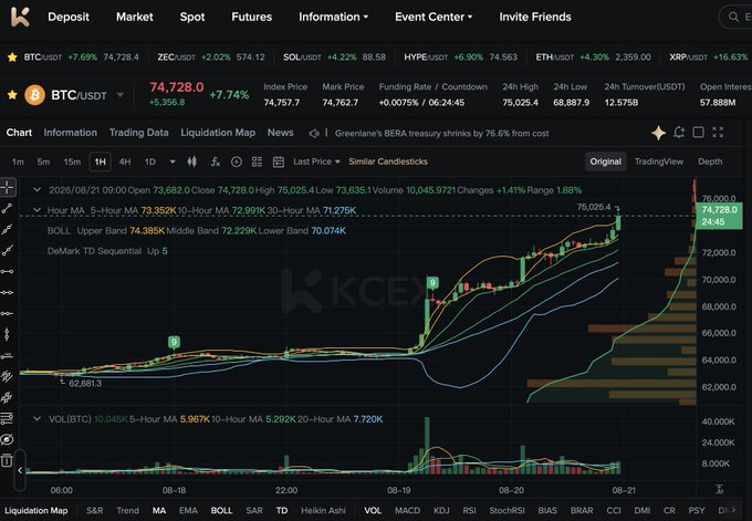 A KCEX cryptocurrency exchange platform showing BTC/USDT trading at 74,728.0 (+7.74%) with a candlestick chart and various technical indicators like BOLL and DeMark TD Sequential UP 5.