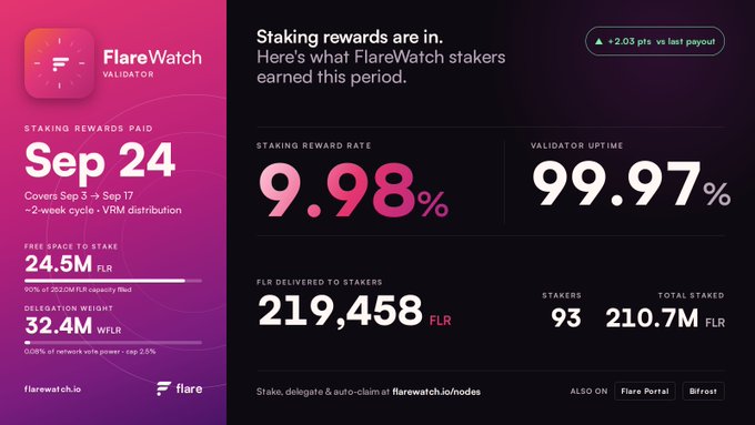 A FlareWatch Validator dashboard displaying staking rewards for Sep 24, showing a staking reward rate of 9.98%, validator uptime of 99.97%, and 219,458 FLR delivered to 93 stakers with 210.7M FLR total staked.