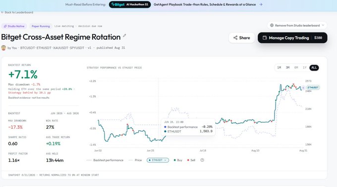 A Bitget leaderboard page displays trading stats for 'Bitget Cross-Asset Regime Rotation' by 'BTCUSDT-ETHUSDT-XAUUSDT-SPXUSDT', showing a backtest return of +7.1%.