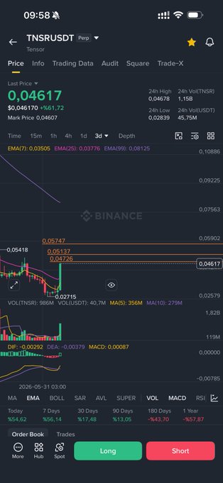 "I added nice and orderly resistance levels to $TNSR volume. $dym coin, on the other hand, has the potential to rise together with $tnsr. Nfa #tnsr #tnsrusdt".