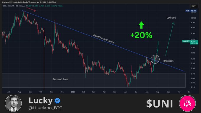 The image shows a TradingView chart of $UNI/USDT on Binance, highlighting a breakout above a long-term trendline resistance with a +20% gain, a labeled "Demand Zone" near the bottom, and "UpTrend" projected to the right, posted by Lucky (@LLuciano_BTC) to visually support the claim of strong follow-through after the breakout.
