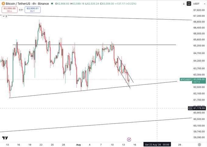 A Bitcoin/TetherUS 4-hour chart on Binance shows BTC trading at $63,006, having bounced strongly off the apex of a falling wedge pattern (drawn around the $61,178 support level), supporting the post's bullish outlook with upside targets at $64,600, $65,000, and $68,000.