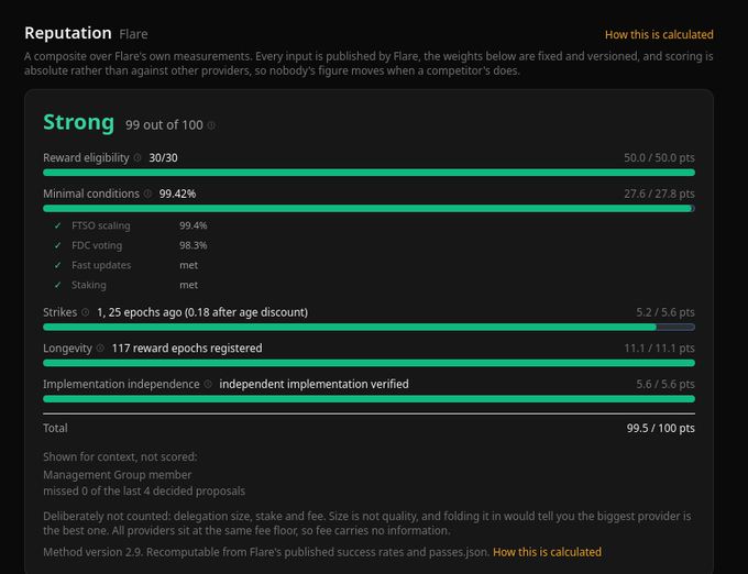 A Flare Network 'Reputation' dashboard displaying a 'Strong' score of 99 out of 100, detailing metrics like Reward eligibility, Minimal conditions, Strikes, and Longevity.