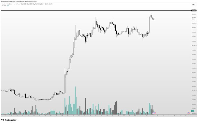 A TradingView candlestick chart displays Bitcoin (BTC/USD) price action from late August through early September, with the title indicating a TradingView article by VisionPulsed dated Sep 29, 2024, and a current price of 66,475.39. The chart shows BTC's strong rally from the 49k-50k range up to recent highs near 64k, illustrating the post's point that BTC's stability in this elevated range could fuel continued strength in altcoins and on-chain markets, with a breakout above 83k being even more bullish.