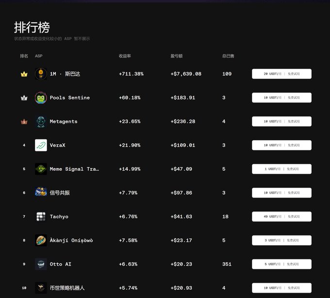 A dark-themed leaderboard titled '排行榜' (Leaderboard) listing ASPs, profit rates, and earnings, with the top entry showing '1M - 斯巴达' at a +711.38% return.