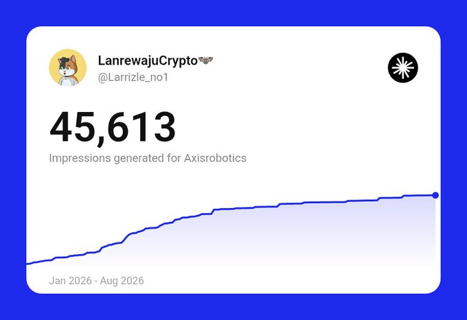 A social media analytics dashboard screenshot from user "LanrewajuCrypto @Larrizle_no1" showing 45,613 impressions generated for Axisrobotics between Jan 2026 and Aug 2026.