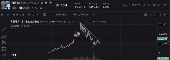 A TradingView chart for the FEFER token paired with USDC, showing a 2.76% price gain to $0.000743 with a $7.43M market cap and 21.829K trading volume, featuring a descending trendline on the candlestick chart that visually supports the post's claim of the token rebounding after a sell-off.