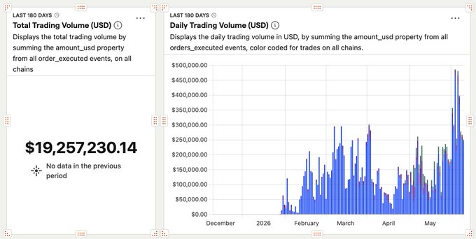 A financial dashboard displays a graph of daily trading volume, with the x-axis labeled "Date" and the y-axis labeled "Volume". The graph shows a significant increase in trading volume over time, indicating a rise in interest or demand for the cryptocurrency.