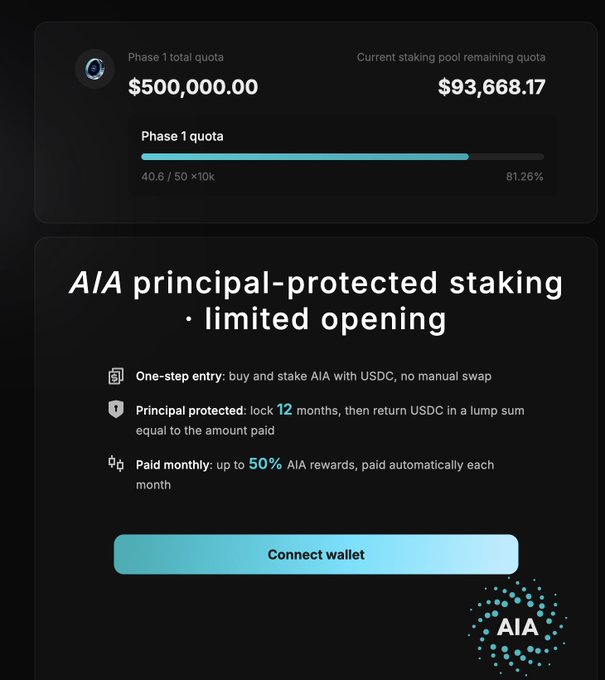 An advertisement for 'AIA principal-protected staking' showing $93,668.17 remaining out of a $500,000 quota, offering 50% AIA rewards with a 12-month lock period.