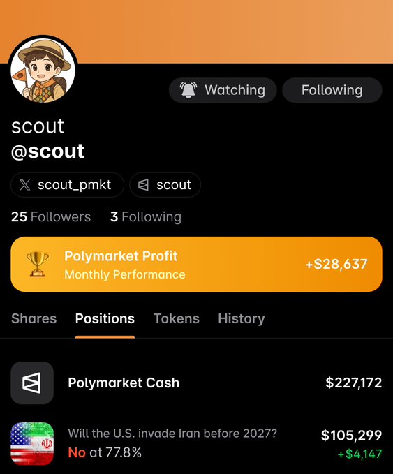 Polymarket profile for user 'scout' (@scout) showing a Polymarket Profit of +$28,637 monthly performance, with positions including 'Will the U.S. invade Iran before 2027?' at 'No 77.8%' valued at $105,299.