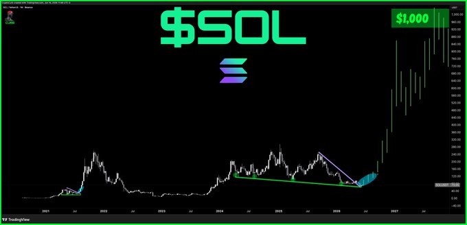 The image is a screenshot of a stock chart or graph which displays the price of Bitcoin in relation to US dollars over time. There are two lines representing different cryptocurrency prices, one going up from left to right (green) while the other going down on the right side of the screen. The title of the image reads "SOL", "USOL", and it also has some additional text related to Bitcoin that states "The sol is going to $1,000+". The caption highlights the significance of the increase in cryptocurrency value, suggesting a positive trend for Bitcoin investors or enthusiasts.