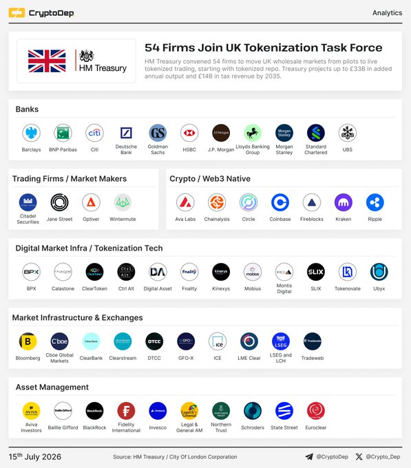 An infographic by CryptoDep Analytics titled "54 Firms Join UK Tokenization Task Force," showing logos of participating firms organized into categories: Banks (Barclays, BNP Paribas, Citi, Deutsche Bank, Goldman Sachs, HSBC, J.P. Morgan, Lloyds, Morgan Stanley, Standard Chartered, UBS), Trading Firms (Citadel, Jane Street, Optiver, Wintermute), Crypto/Web3 Native (Ava Labs, Chainalysis, Circle, Coinbase, Fireblocks, Kraken, Ripple), Digital Market Infrastructure (BPX, Calastone, ClearToken, Ctrl Alt, Digital Asset, Fnality, Kinexys, Mobius, Montis Digital, SLX, Tokenovate, Ubixx), Market Infrastructure & Exchanges (Bloomberg, Cboe, ClearBank, Clearstream, DTCC, GFO-X, ICE, LME Clear, LSEG/LCH, Tradeweb), and Asset Management (Aviva, Baillie Gifford, BlackRock, Fidelity