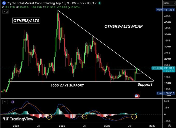 A TradingView weekly chart of the "Crypto Total Market Cap Excluding Top 10" (CRYPTOCAP OTHERS/ALTS) at $211.91B (+10.90%), showing price testing the descending triangle's resistance near $211–215B against the 1000-day support around $160B, with the Weekly MACD histogram curling bullish at the highlighted yellow circles—mirroring the post's claim that a breakout could push toward $235B while $188B and $160B remain key supports.