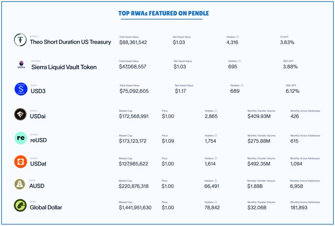The image displays a table titled "TOP RWAs FEATURED ON PENDLE," listing 8 real-world asset (RWA) tokens with their metrics including Theo Short Duration US Treasury ($89.36M TVL), Sierra Liquid Vault Token ($407.07M), USD3 ($75.09M), USDai ($172.57M market cap), reUSD ($173.12M), USDat ($127.99M), AUSD ($220.88M), and Global Dollar ($1.44B)—visually supporting the claim that the majority of Pendle's featured assets are RWAs.