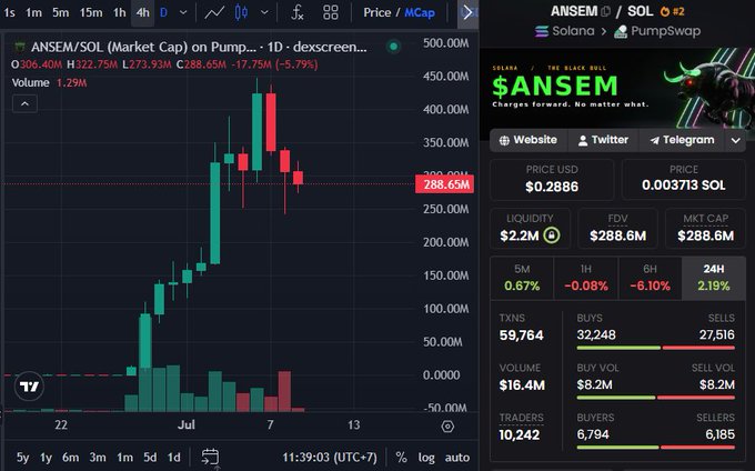 A cryptocurrency trading dashboard for the ANSEM/SOL pair on PumpSwap, showing a candlestick chart on the left and market data on the right, including a price of $0.2886, market cap of $288.6M, and 24H price change of +2.19%.