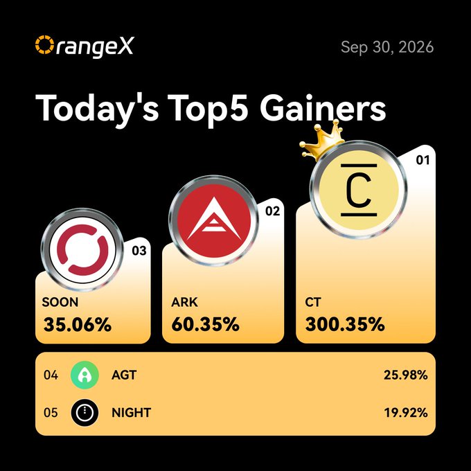 A rangeX graphic titled "Today's Top 5 Gainers" dated Sep 30, 2026, listing the top gainers: CT at 300.35%, ARK at 60.35%, SOON at 35.06%, AGT at 25.98%, and NIGHT at 19.92%.