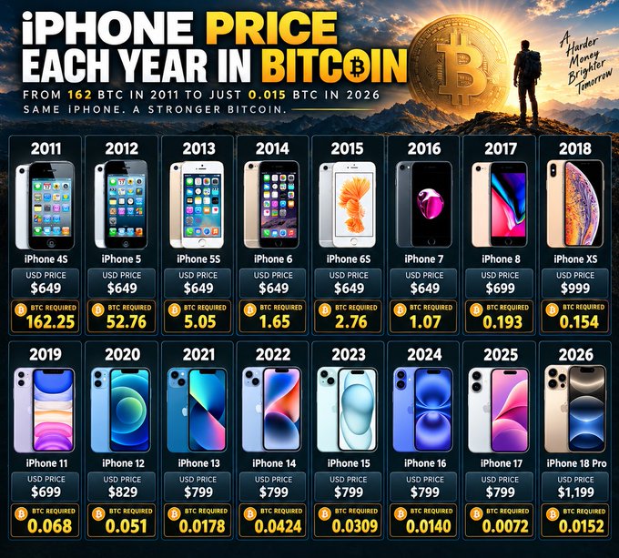 An infographic titled "iPHONE PRICE EACH YEAR IN BITCOIN" showing iPhone models from 2011 to 2026 with their US prices and required BTC amounts, illustrating how the Bitcoin value has increased over time.