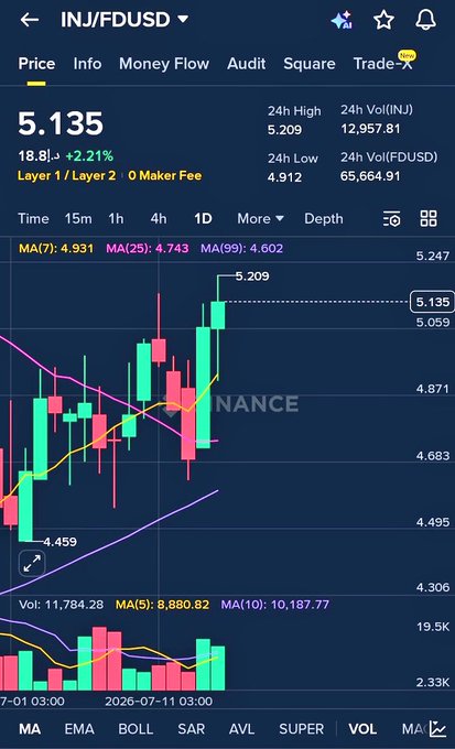 A Binance price chart for INJ/FDUSD shows the token trading at 5.135, up 2.21% (+0.118), with candlestick action on the 1-hour timeframe illustrating the recent upward momentum and rising volume ahead of the Injective Summit mentioned in the post.
