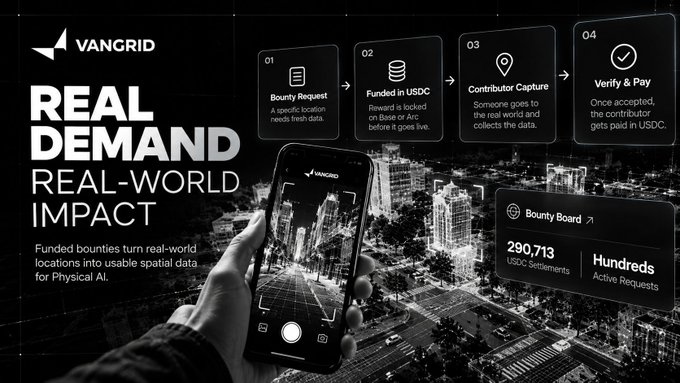 Promotional graphic for 'VANGRID' with the tagline 'REAL DEMAND, REAL-WORLD IMPACT', detailing a 4-step process (Bounty Request, Funded in USDC, Contributor Capture, Verify & Pay) and showing 290,713 USDC settlements.