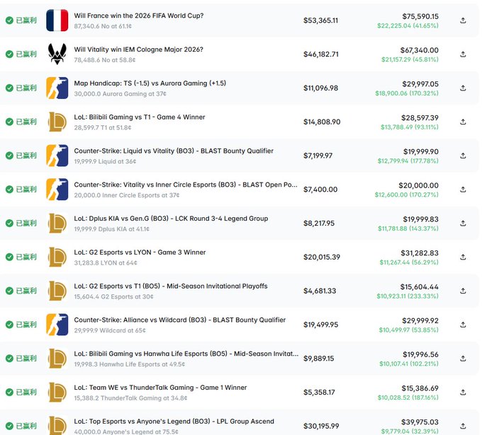 A list of winning sports and esports betting predictions including 'Will France win the 2026 FIFA World Cup?' and various LoL and Counter-Strike matches, with monetary winnings displayed in dollars.