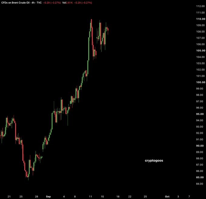 A TradingView candlestick chart displays CFDs on Brent Crude Oil (ticker TVC) on a 4-hour timeframe, showing prices climbing from the mid-$80s in late August to a 4-month high near $110 in mid-September, with the latest quote at 2.61K, down 0.27%. The chart visually reinforces the post's claim by illustrating oil's strong upward rally rather than a cryptocurrency price movement.