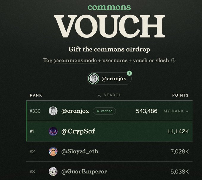 Webpage titled 'commons VOUCH' showing a leaderboard with @CrypSaf ranked #1 (11,142K points), @Slayed_eth #2, and @oranjox at rank #330.