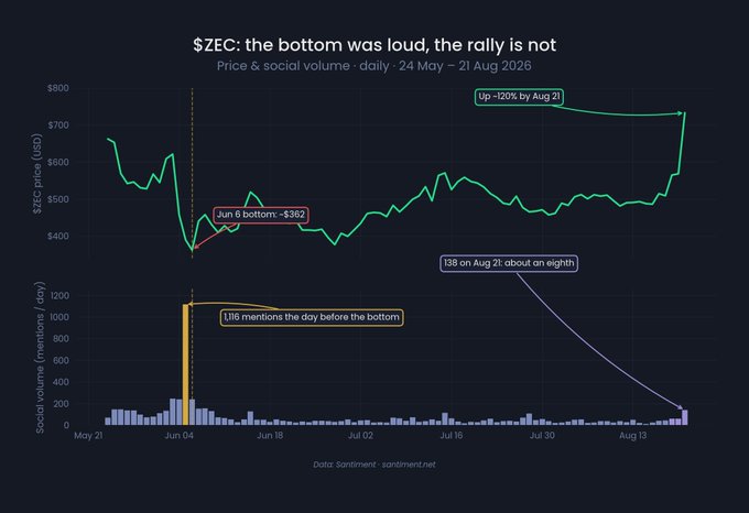 The chart shows $ZEC rising from a June 6 low near $362 to about $796 by Aug. 21—up roughly 120%—with most of the late surge from ~$509 on Aug. 18 to ~$733. Social volume has only recently awakened to about 138 mentions per day, roughly one-eighth of the 1,116 seen the day before the bottom.