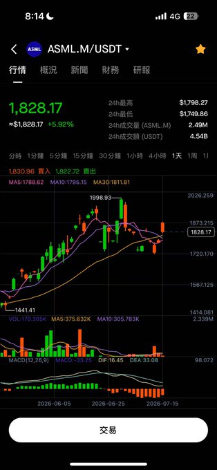 A candlestick chart of ASML.M/USDT showing a current price of 1,828.17, up 5.92%, with 24-hour high of 1,798.27 and low of 1,749.86. The chart illustrates recent market pullback and recovery, supporting the post's discussion of whether the current AI-driven market downturn signals a bubble burst.