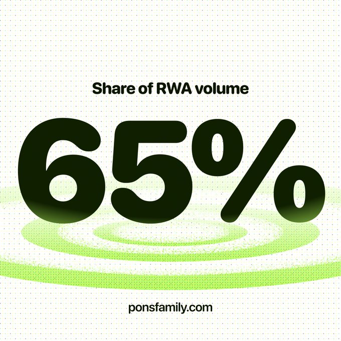 A green and white graphic highlights that Pons v2 accounted for 65% of launchpad RWA volume over the last 30 days, visually emphasizing its dominance in the space. The bold "65%" and "Share of RWA volume" text reinforce the post's claim that Pons is capturing the majority of the growing real-world asset market.