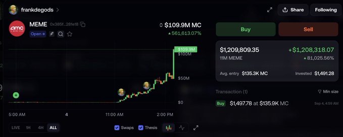 The image shows a cryptocurrency trading platform (appearing to be gmgn) displaying a memecoin called "MEME" with the contract address 0x385f...28e18, showing a market cap of $109.9M and a massive 561,613.07% gain. The price chart illustrates the parabolic rise, with a notable annotation highlighting an "810x" gain point. On the right, the user's portfolio shows they've made $1,208,318.07 profit (an 81,025.56% return) on their 11M MEME position with an average entry of $135.3K MC, having invested $1,491.28 — directly supporting the post's narrative about someone turning $1,491 into $1.2M through an 810x trade while others search for just a 10x.