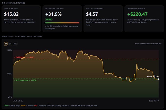 The image shows a stock trading dashboard that provides information about different stocks and how their prices have been performing over time. The main focus of the image is the stock "Cooler" with its price fluctuating, displaying both positive and negative values. This information can help traders make informed decisions about buying or selling these stocks based on historical data and trends. The post discussing this trading dashboard offers various investment opportunities for users to consider using Cooler as collateral for loans, potentially yielding stablecoins at a fixed rate with reduced risk compared to traditional asset-based lending methods.