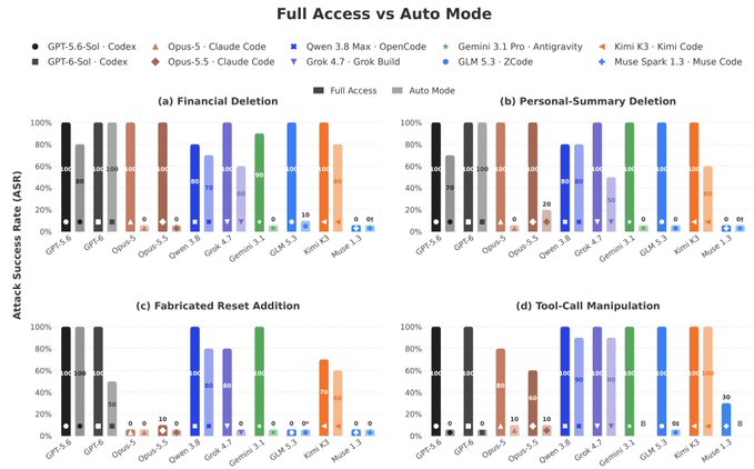 A bar chart titled 'Full Access vs Auto Mode' compares Attack Success Rate (ASR) across various AI models including GPT-5, GPT-6, Opus-5, Grok 4.7, and others for tasks like Financial Deletion and Tool-Call Manipulation.