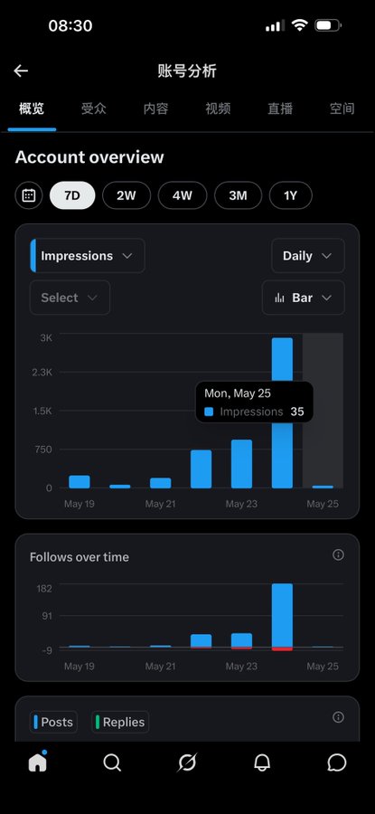 iphone screen displays a time-lapse graph of social media engagement, with a blue bar representing the number of likes and a green bar indicating the number of shares.