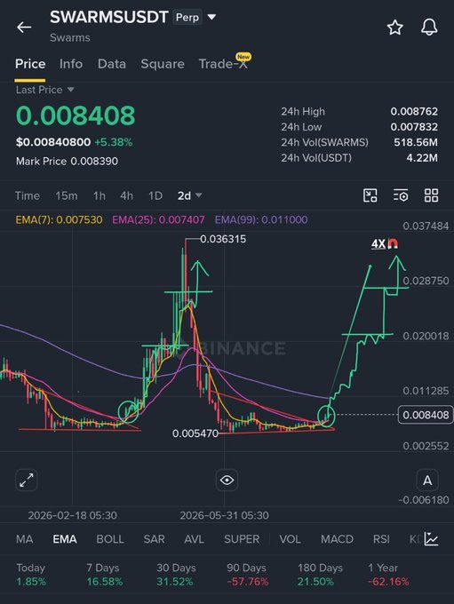 A Binance perpetual chart for SWARMSUSDT showing the token trading at $0.008408 (+5.38%), with annotations highlighting a prior 400%+ breakout from $0.005470 to $0.036315 and a current setup mirroring that move near support, alongside EMAs (7: 0.007530, 25: 0.007407, 99: 0.011000) that support the bullish case referenced in the post.